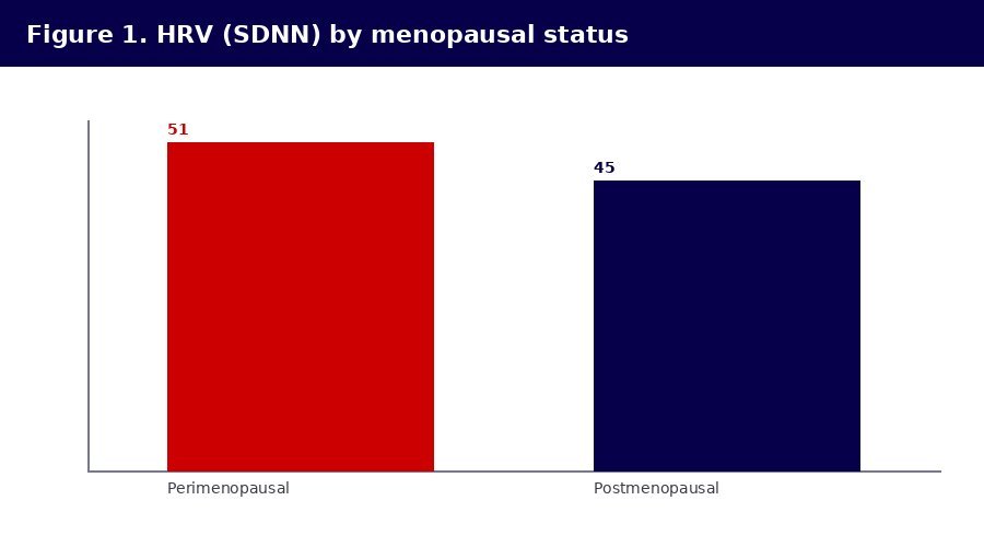 Relationship of Body Mass Index, Aerobic Capacity, and Heart Rate Variability in Perimenopausal and Postmenopausal Women: A Correlational Study