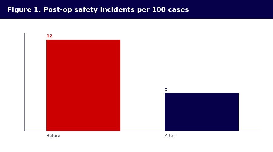 Evidence-Based Nursing Interventions for Post-Operative Patient Safety: A Quality-Improvement Study